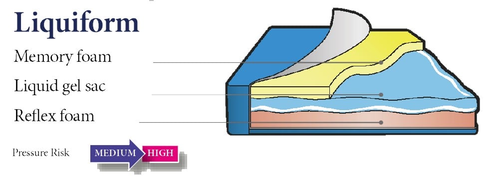 liquiform-pressure-management-cushion liquiform-pressure-management-cushion