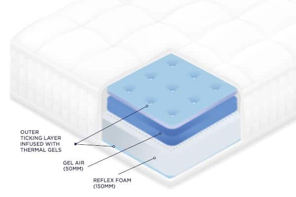 Solaris adjustable mattress and inner foams
